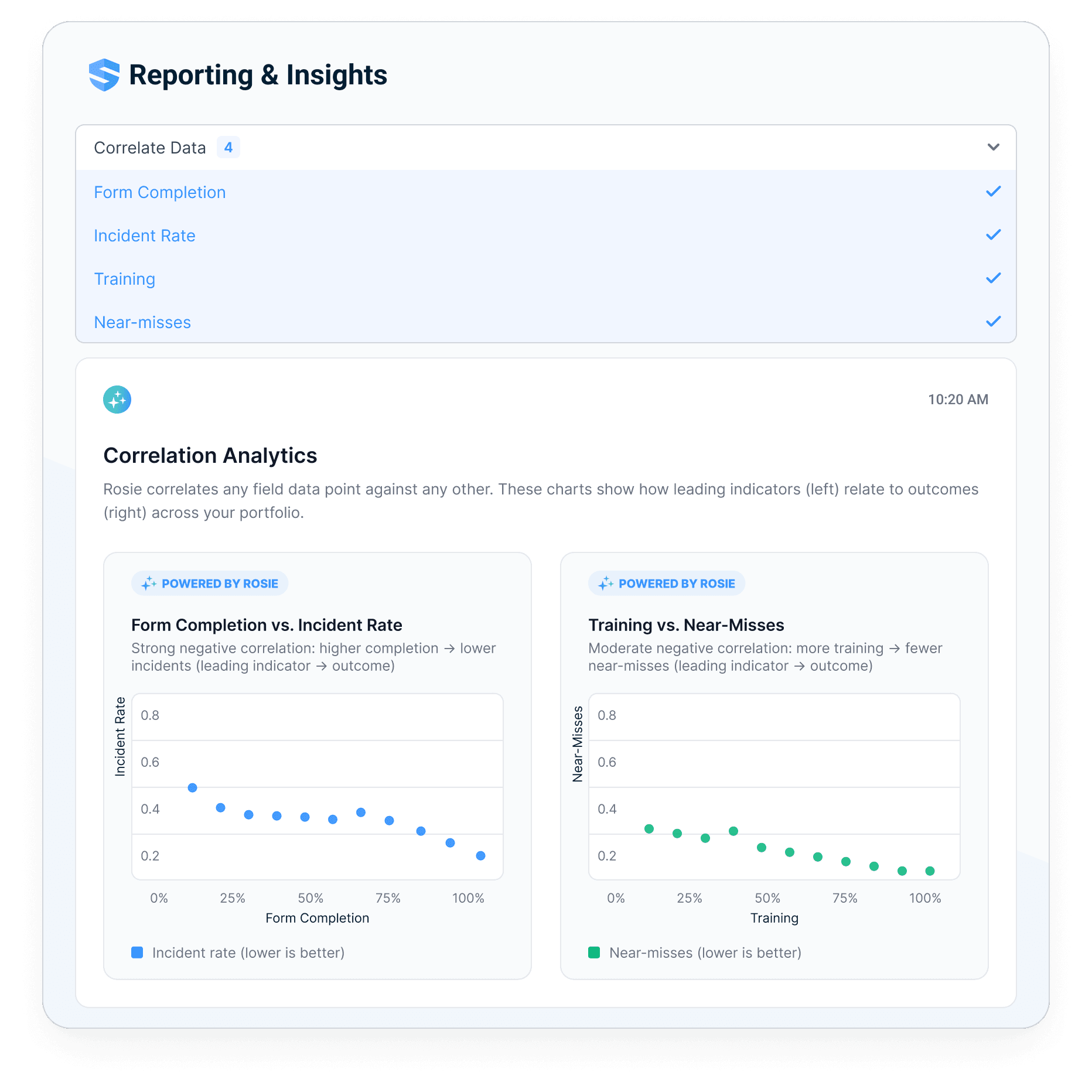 Reporting and Insights correlation analytics showing form completion versus incident rate and training versus near-misses, powered by Rosie